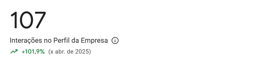 Interacoes no Perfil da Empresa do Google subindo 101,9 por cento