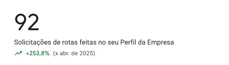 Solicitacoes de rota no Perfil da Empresa do Google subindo 253,8 por cento