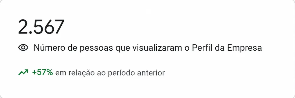 Visualizacoes do Perfil da Empresa no Google subindo 57 por cento